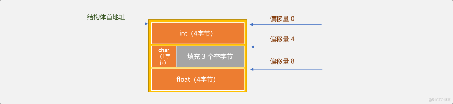 C++ 炼气期之结构体_数据类型