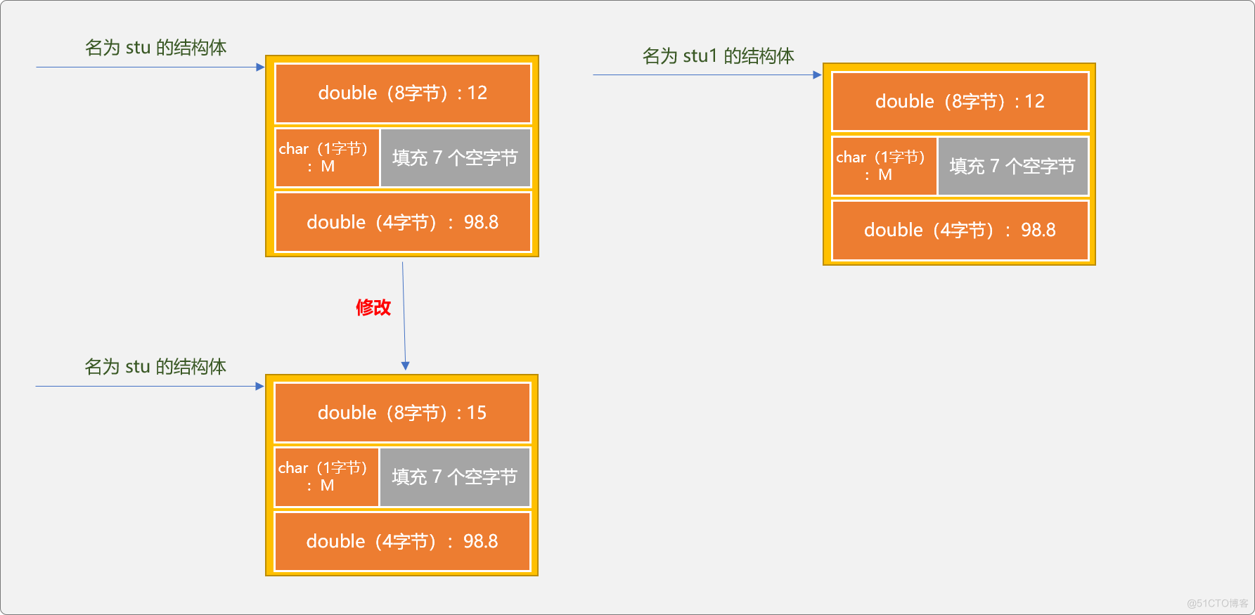 C++ 炼气期之结构体_数据类型_03