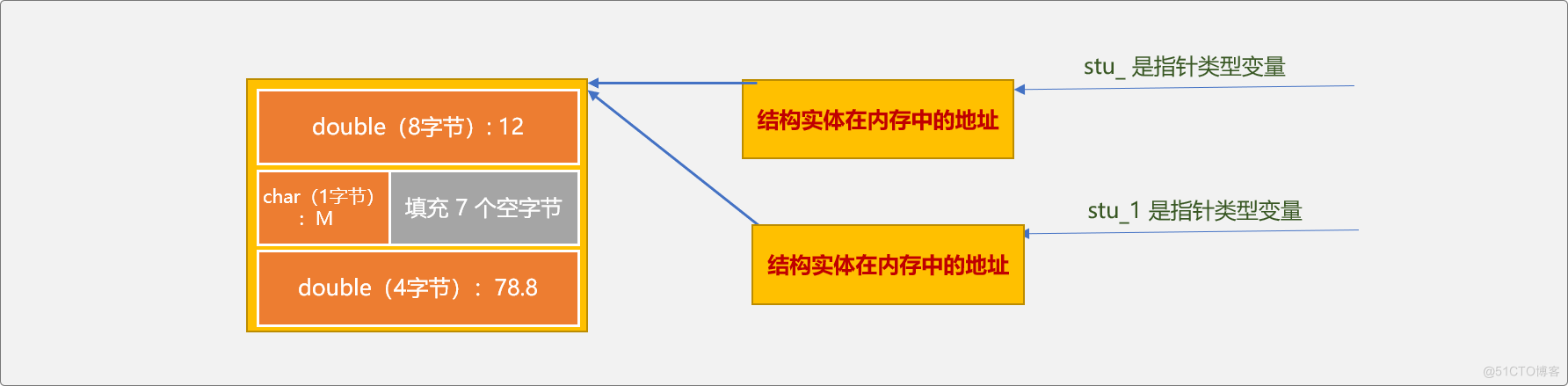 C++ 炼气期之结构体_c++_07