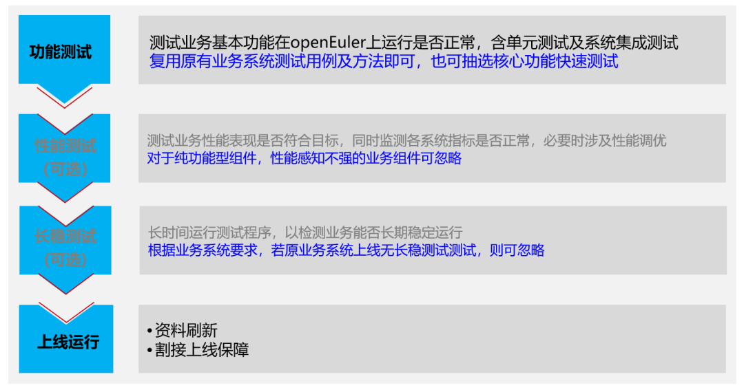 跨开源操作系统迁移六步走，openEuler社区助您平滑迁移-鸿蒙开发者社区