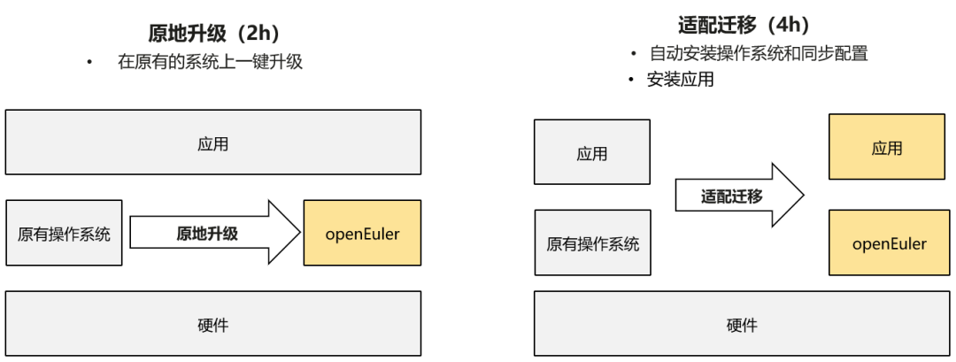 跨开源操作系统迁移六步走，openEuler社区助您平滑迁移-鸿蒙开发者社区