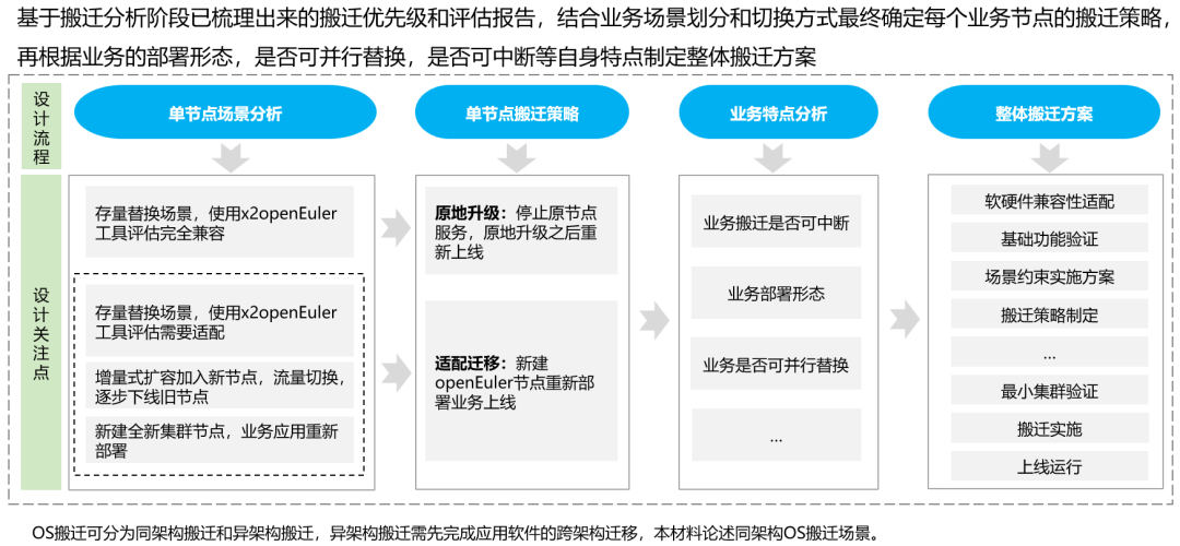 跨开源操作系统迁移六步走，openEuler社区助您平滑迁移-鸿蒙开发者社区