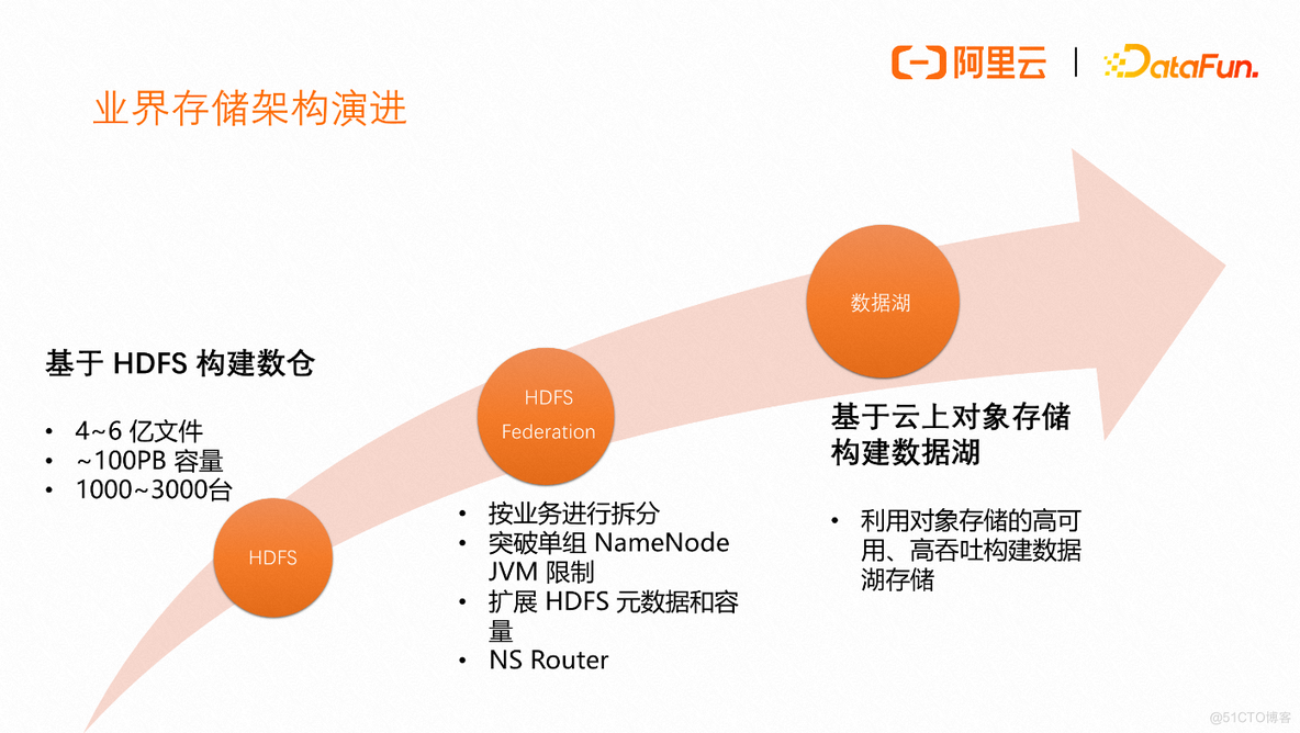 基于EMR的新一代数据湖存储加速技术详解_对象存储_03