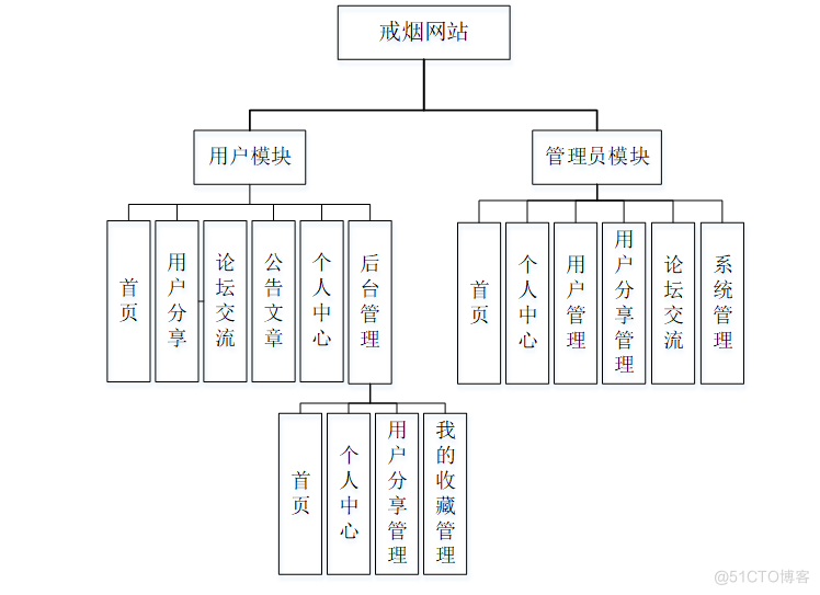 基于Vue的戒烟网站设计与实现-计算机毕业设计源码+LW文档_java