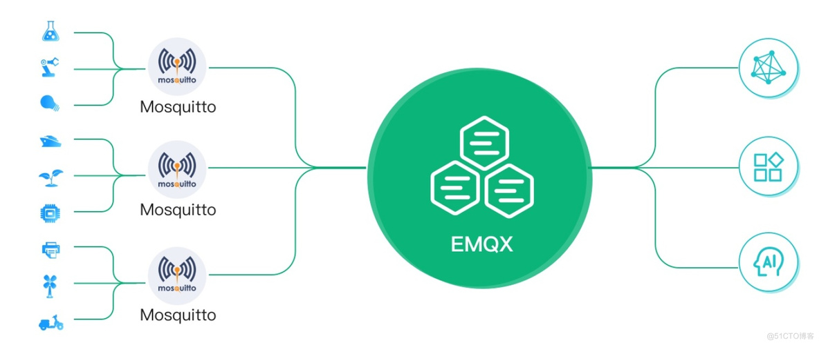 桥接 Mosquitto MQTT 消息至 EMQX_MQTT