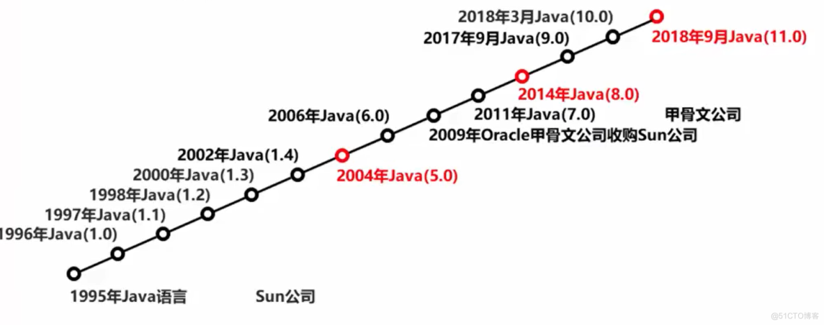 Java基础（一）| Java概述与基础语法案例_java_02