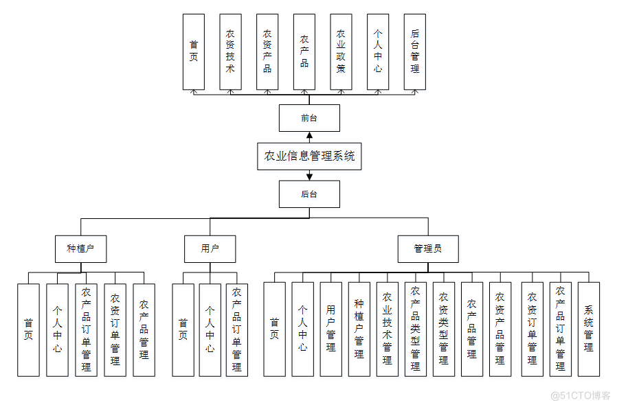 基于ssm的农业信息管理系统设计与实现-计算机毕业设计源码+LW文档_信息管理