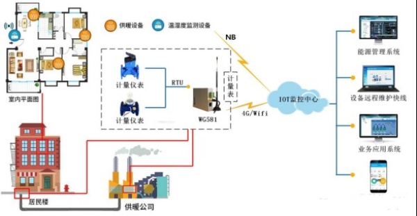 智慧供暖实现“暖气自由”_物联网