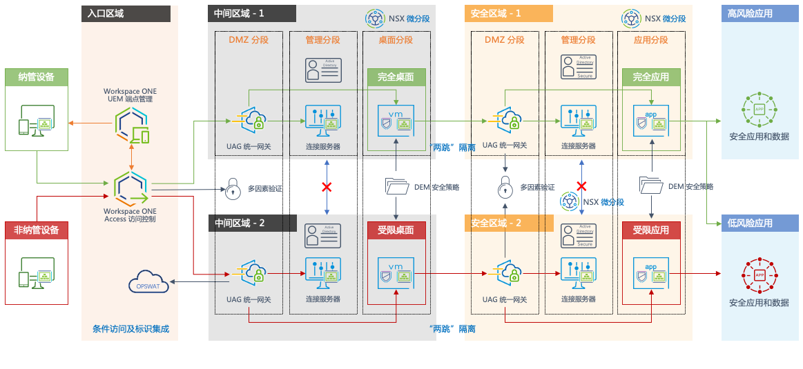 最终用户计算安全——特权访问控制_数据_09