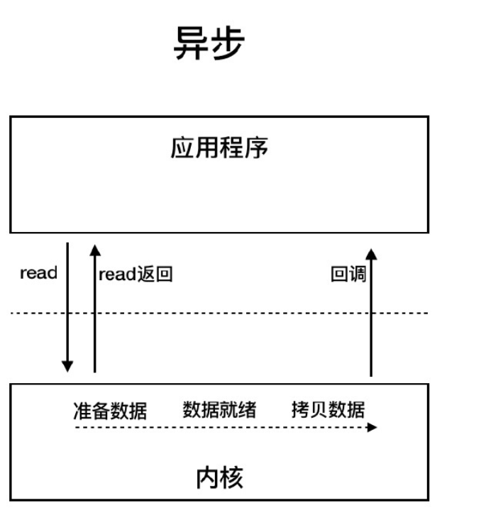 通俗易懂讲解IO模型_用户线程_04