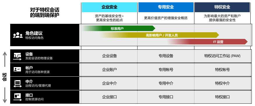 最终用户计算安全——特权访问控制_访问控制_02