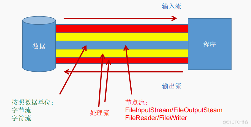 Java高级学习篇之IO流_IO流_02