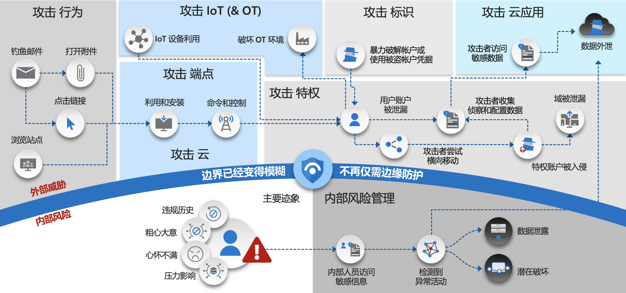 最终用户计算安全——特权访问控制_特权访问