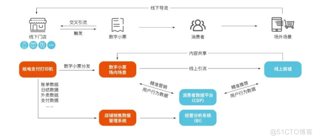 强强联合！数衍科技携手华为云助力企业生态数据建设_桥接_02