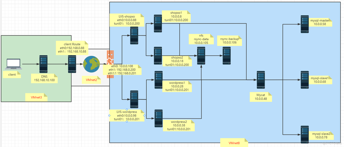 Mysql+Mycat+NFS+Rsync+LVS+DNS+IPtables综合实验_mysql