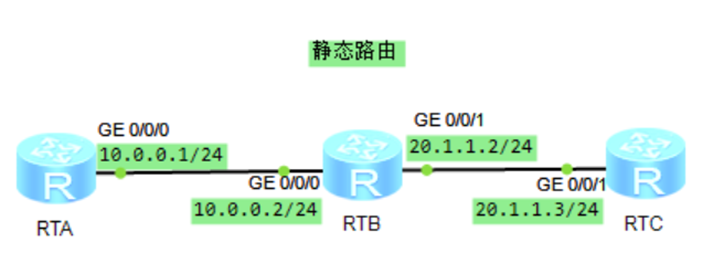 静态路由，默认路由配置与应用_路由表_02