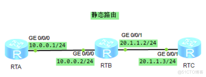 静态路由，默认路由配置与应用_路由表_02