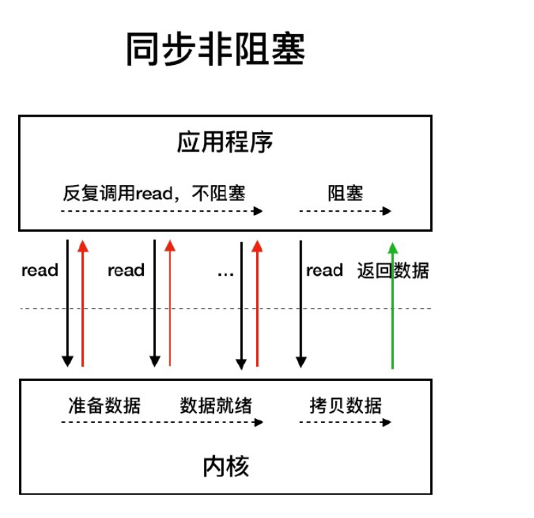 通俗易懂讲解IO模型_内核空间_02