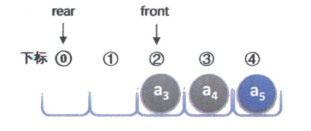队列的定义、循环队列的顺序存储结构及链式存储结构_头结点_02