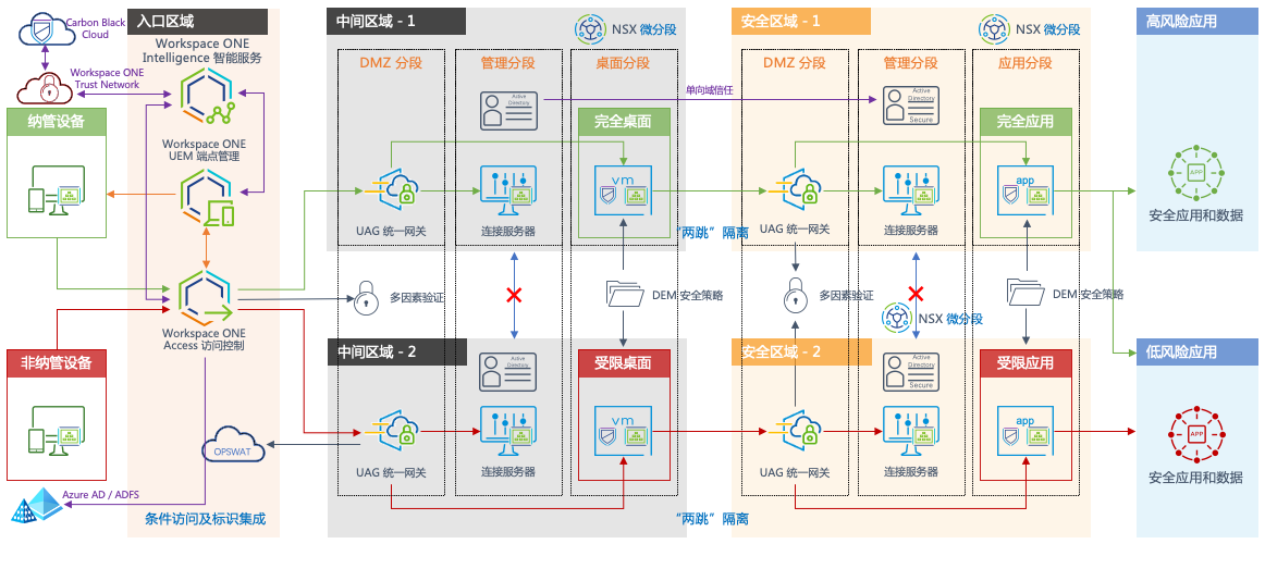 最终用户计算安全——特权访问控制_数据_10