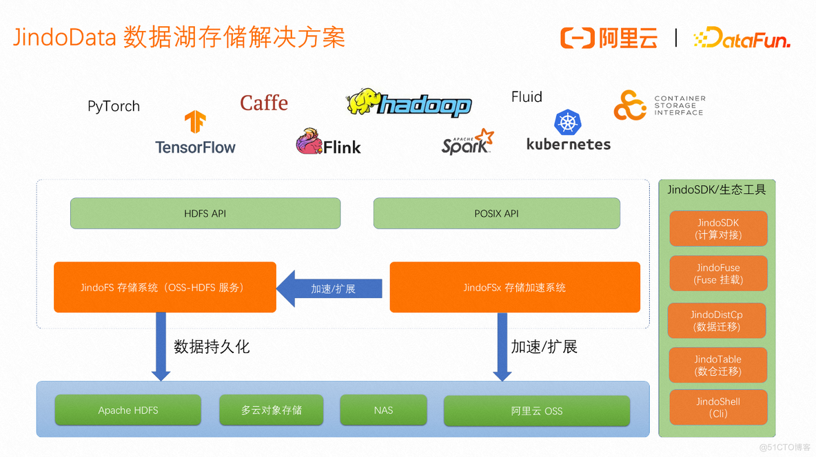 基于EMR的新一代数据湖存储加速技术详解_hdfs_06