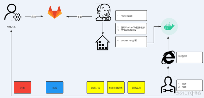 devops工具链配置_docker_02