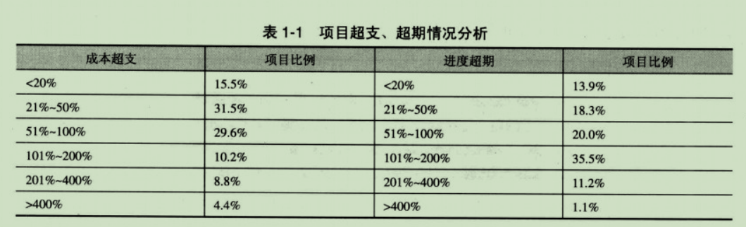 软件需求最佳实践读书笔记一_阅读书籍感悟