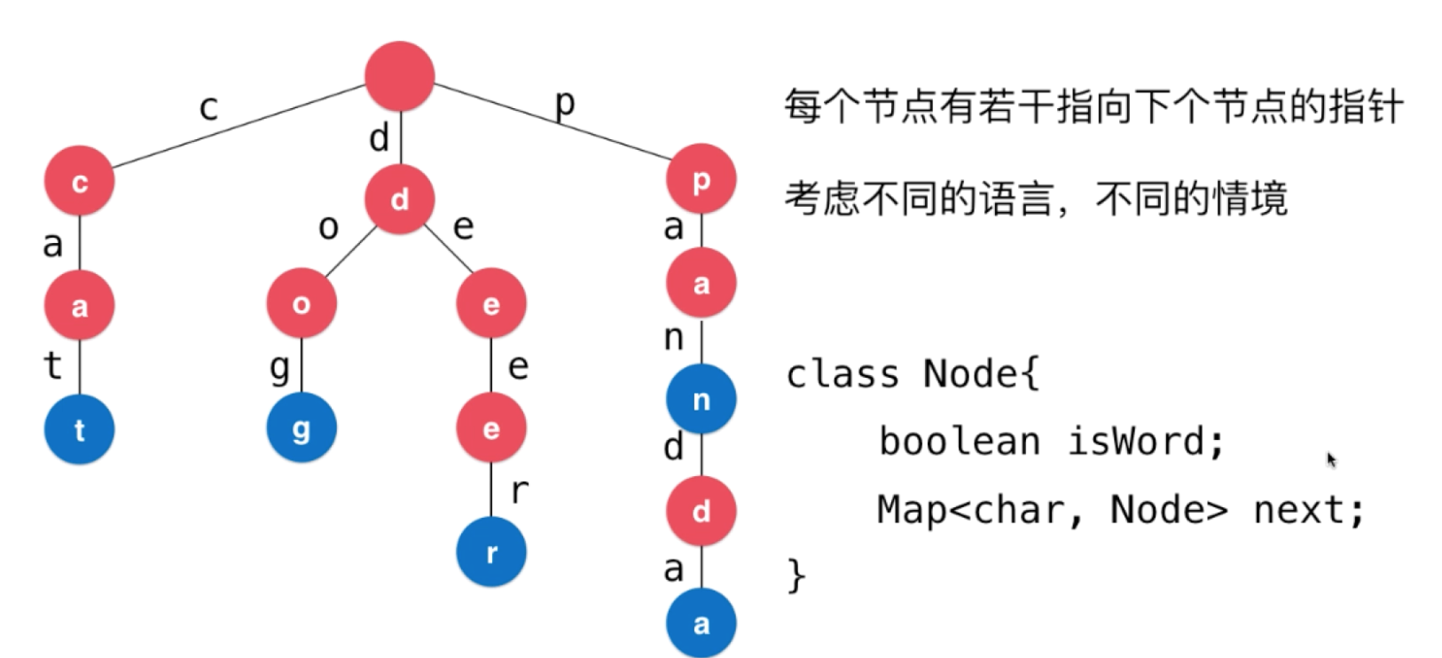 Trie--字典樹/前綴樹_搜索_02