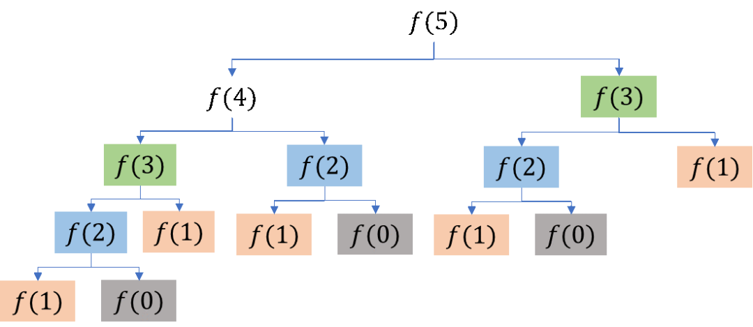 [算法基础] 从斐波那契数列说起（一）_时间复杂度_02