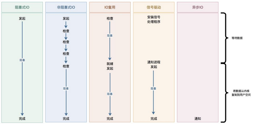 通俗易懂讲解IO模型_用户线程_05