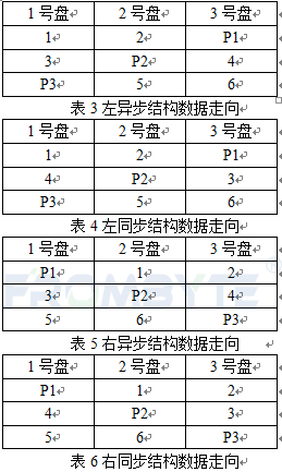 【服务器数据恢复】Unix操作系统/zfs文件系统环境下重组RAID5案例分享_北亚数据恢复_06