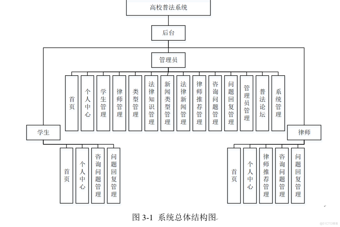 基于ssm的高校普法系统设计与实现-计算机毕业设计源码+LW文档_功能模块