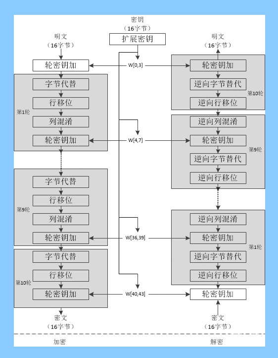 什么是AES加密？详解AES加密算法原理流程_加密算法_02