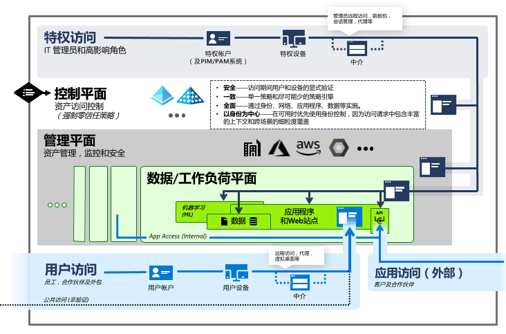 最终用户计算安全——特权访问控制_数据_12