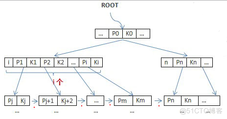 Mysql Index、B Tree、B+ Tree、SQL Optimization