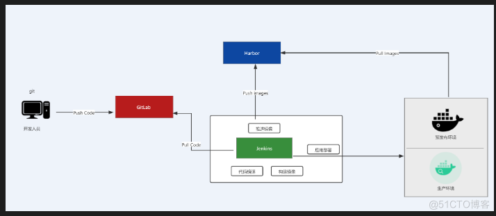 devops工具链配置_docker