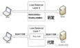 负载均衡以及高可用方案