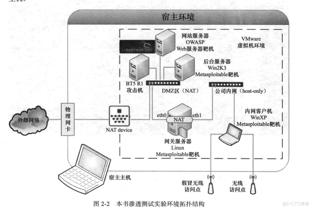 Metasploit训练基础-实验环境搭建_metasploit实验环境