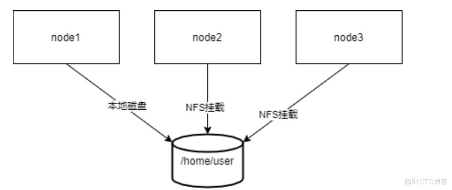 nfs+autofs自动挂载_vim