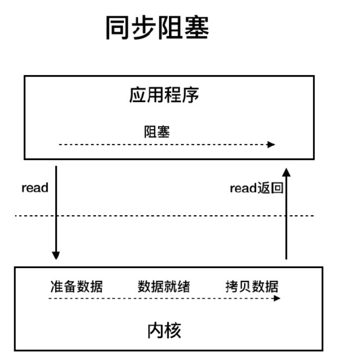 通俗易懂讲解IO模型_用户线程