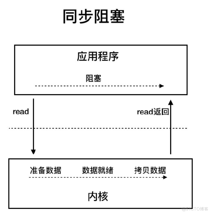 通俗易懂讲解IO模型_用户线程