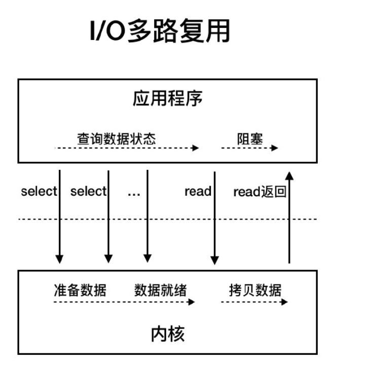 通俗易懂讲解IO模型_数据_03