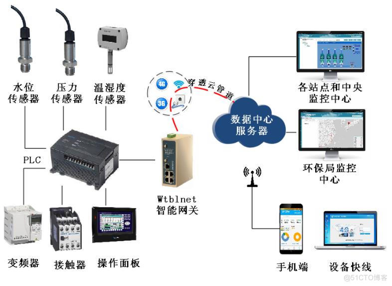 物联网网关：把好污水治理的最后一道门槛_物联网_02