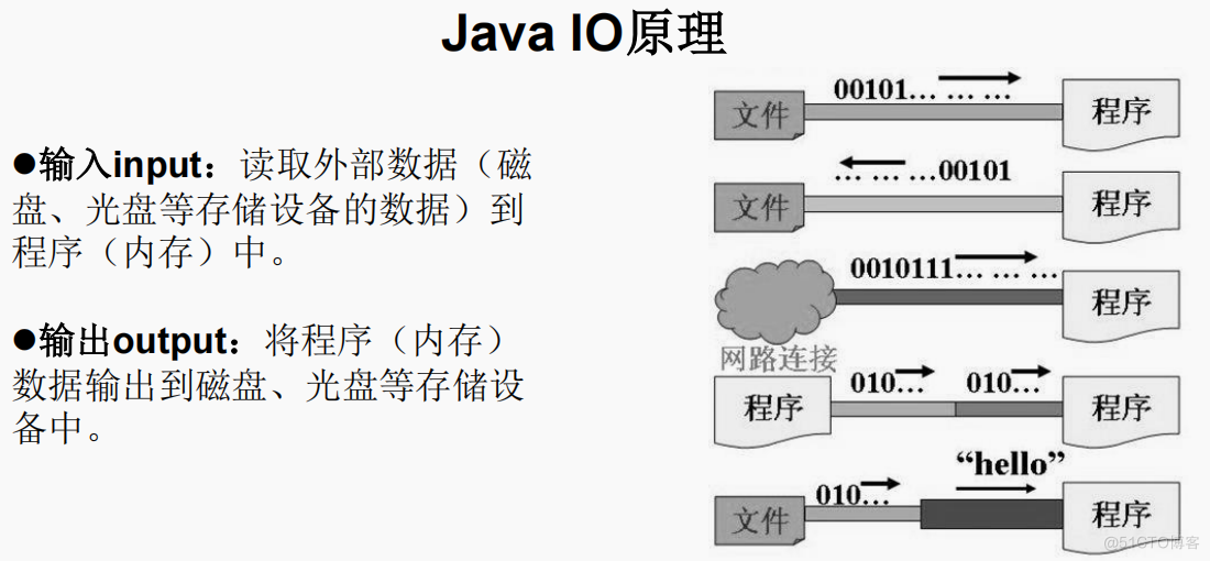 Java高级学习篇之IO流_IO流_08