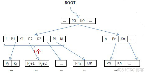 Mysql Index、B Tree、B+ Tree、SQL Optimization