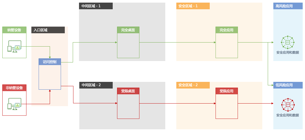 最终用户计算安全——特权访问控制_访问控制_07