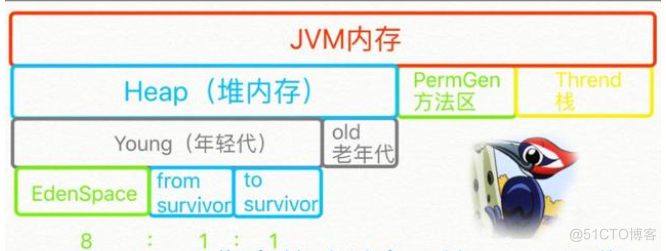 JVM优化之常用参数解读( -Xss -Xms -Xmx -Xmn)_堆区