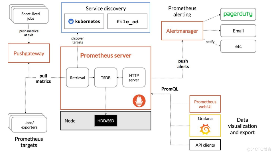 Prometheus 监控系统_linux