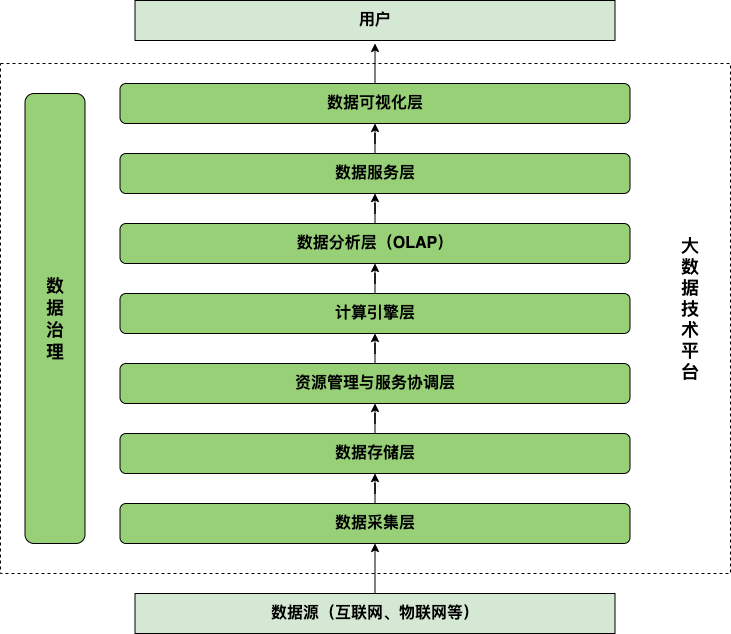 呕血总结：「大数据技术体系」学习实践导览_大数据_02