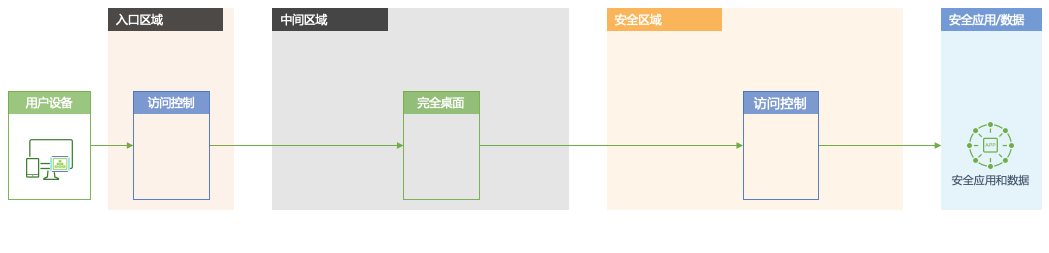 最终用户计算安全——特权访问控制_应用程序_06